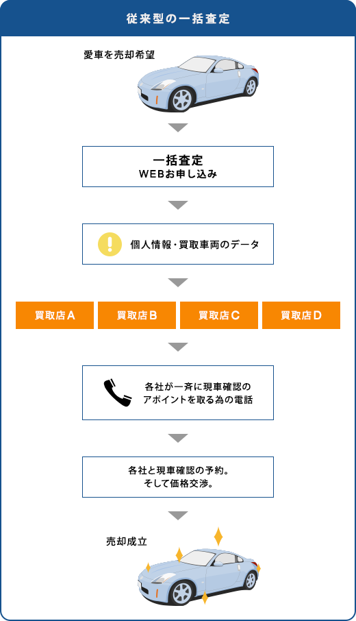 従来型の一括査定